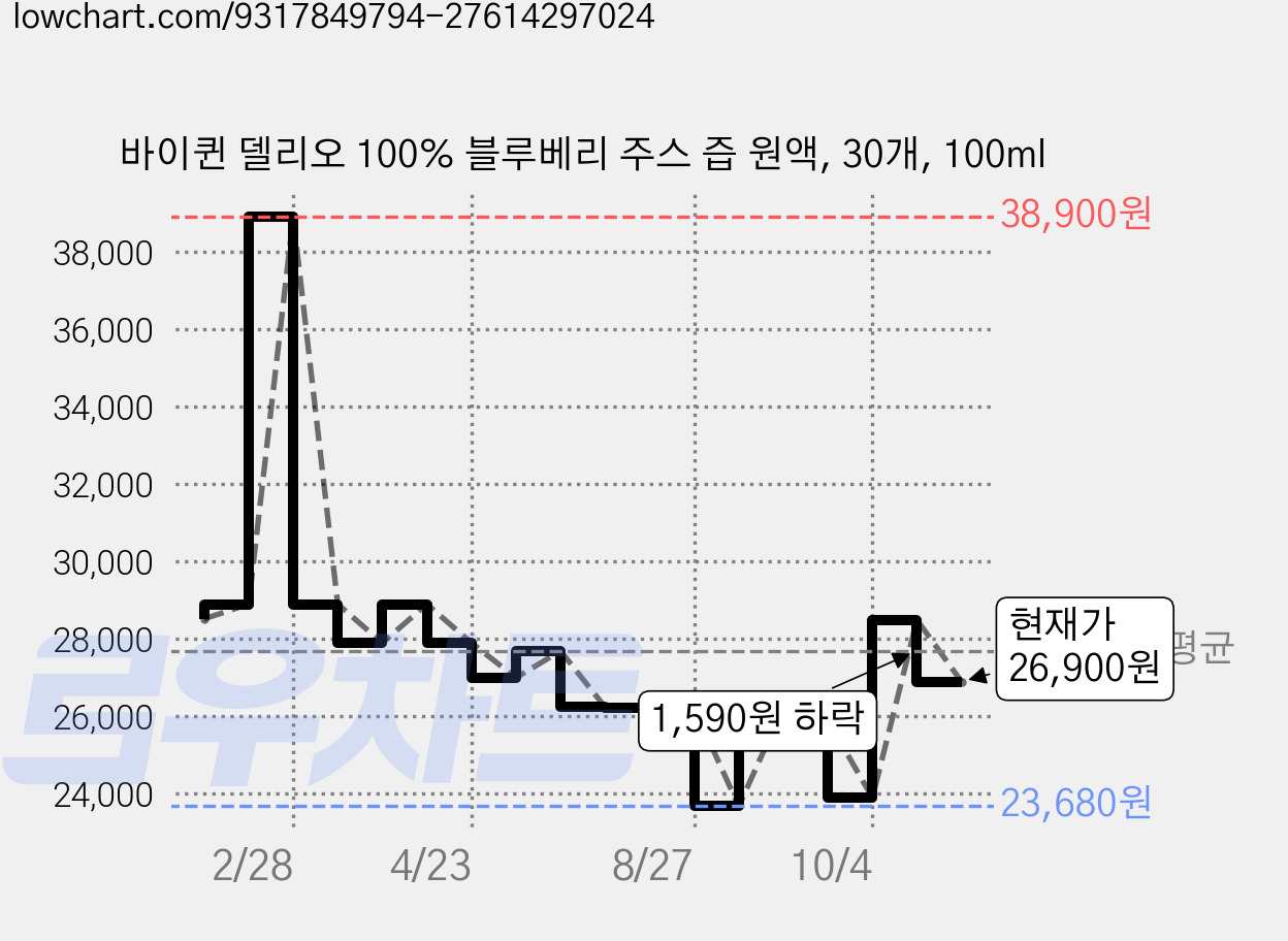 바이퀸 델리오 100% 블루베리 주스 즙 원액, 30개, 100ml 가격 변동 차트, 현재가 26,900원, 관측 최저가 23,680원