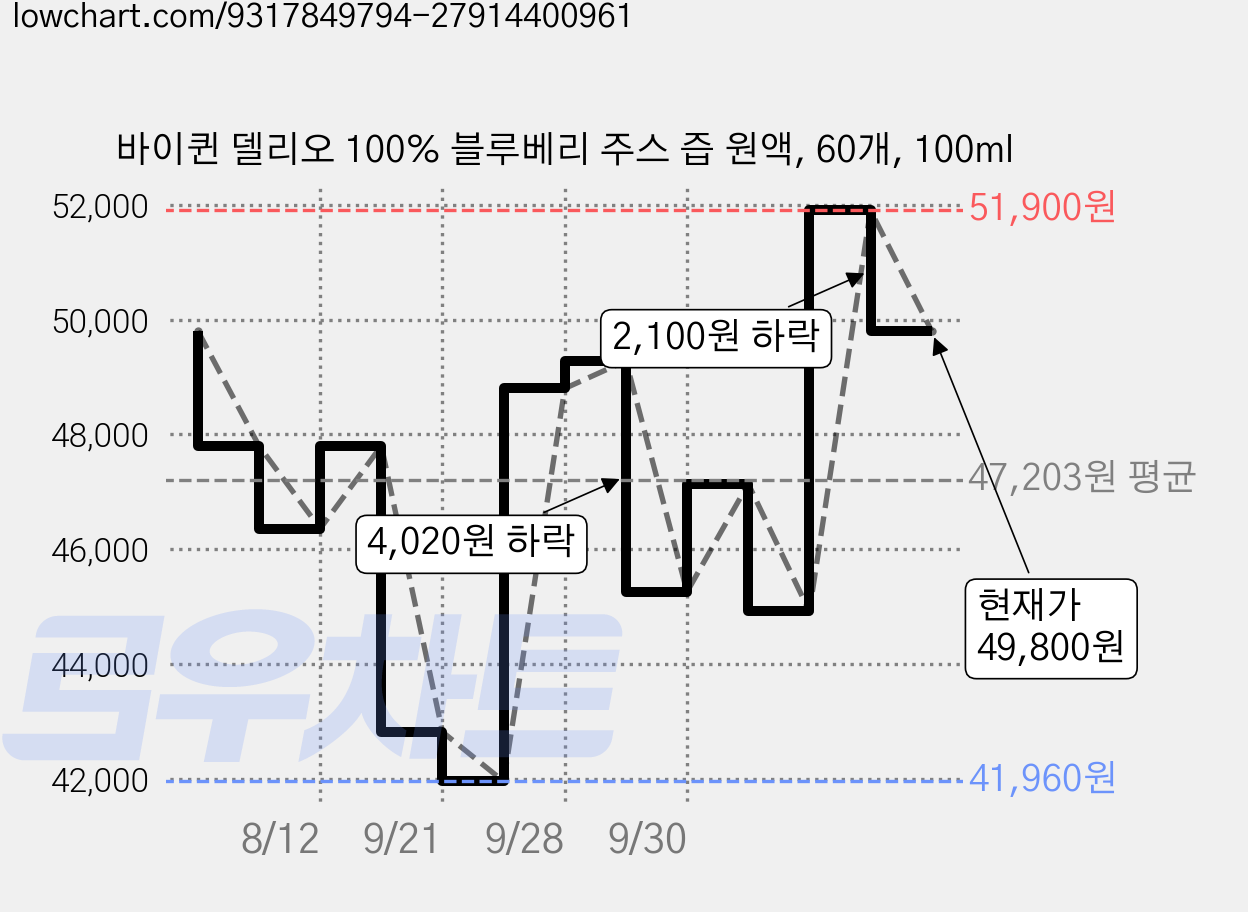 바이퀸 델리오 100% 블루베리 주스 즙 원액, 60개, 100ml 가격 변동 차트, 현재가 49,800원, 관측 최저가 41,960원