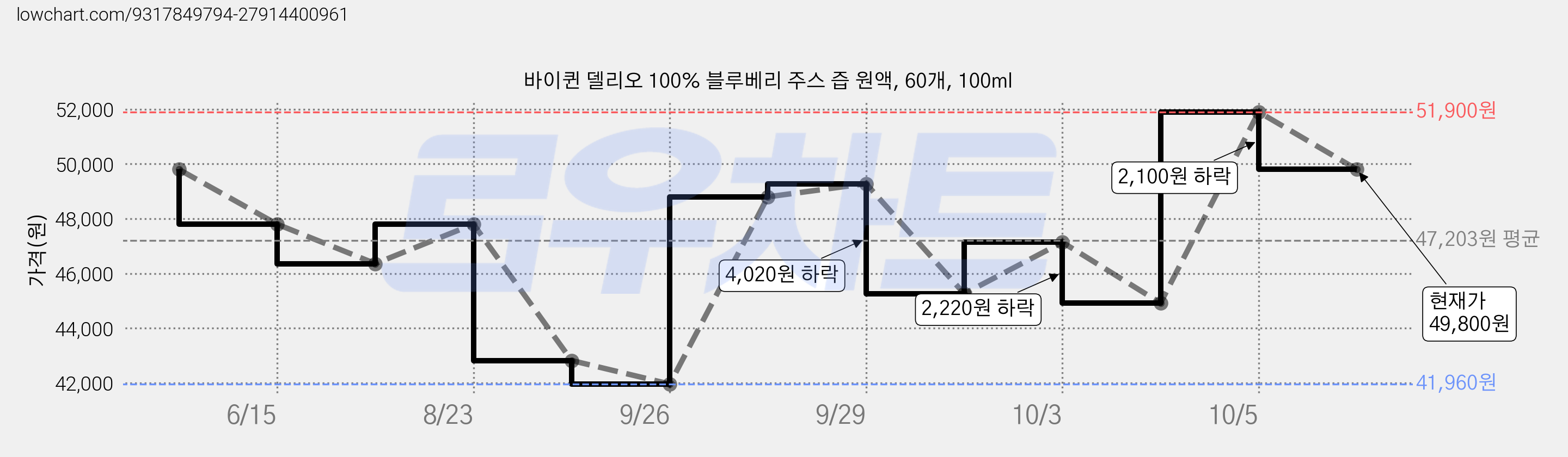 바이퀸 델리오 100% 블루베리 주스 즙 원액, 60개, 100ml 가격 변동 차트, 현재가 49,800원, 관측 최저가 41,960원