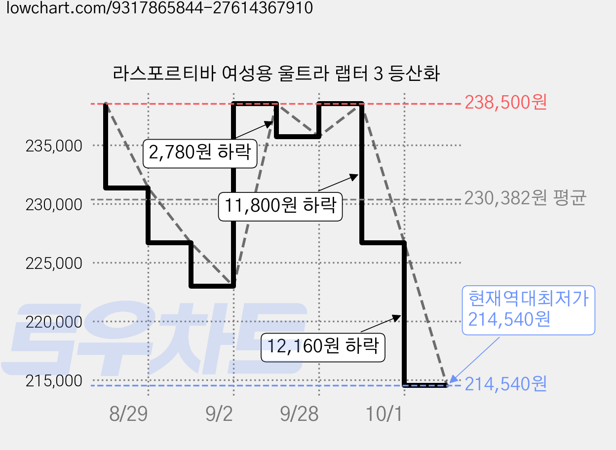 라스포르티바 여성용 울트라 랩터 3 등산화 가격 변동 차트, 현재가 214,540원, 역대최저가