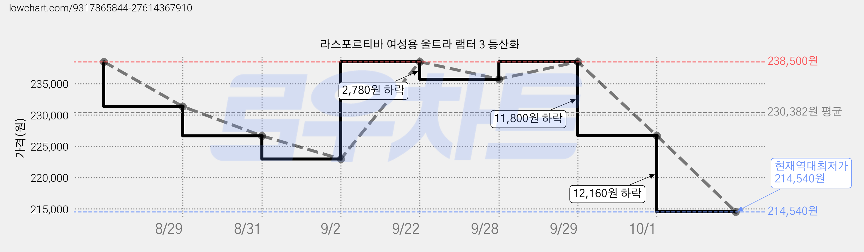 라스포르티바 여성용 울트라 랩터 3 등산화 가격 변동 차트, 현재가 214,540원, 역대최저가