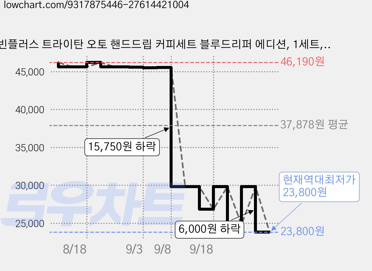 빈플러스 트라이탄 오토 핸드드립 커피세트 블루드리퍼 에디션, 1세트, 어시스트 + 드리퍼 블루 150ml, 150ml 가격 변동 차트, 현재가 23,800원, 역대최저가
