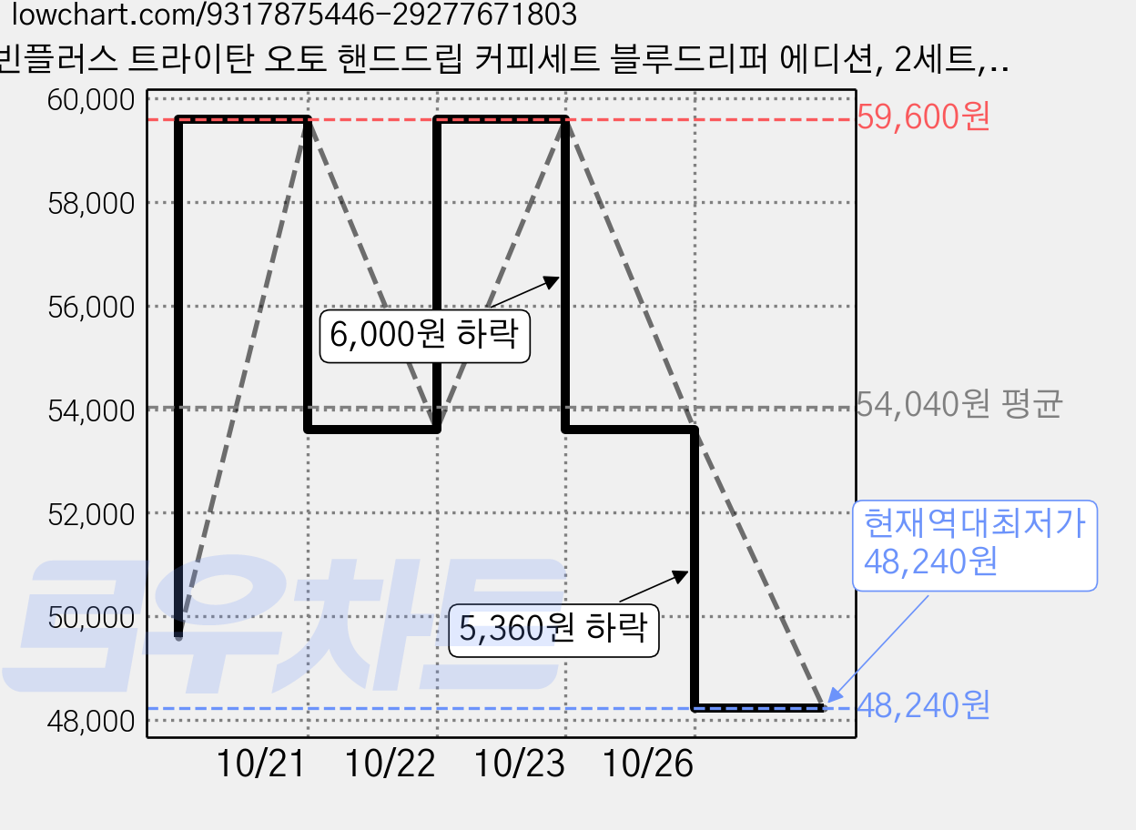 빈플러스 트라이탄 오토 핸드드립 커피세트 블루드리퍼 에디션, 2세트, 어시스트 + 드리퍼 블루 150ml, 150ml 가격 변동 차트, 현재가 48,240원, 역대최저가