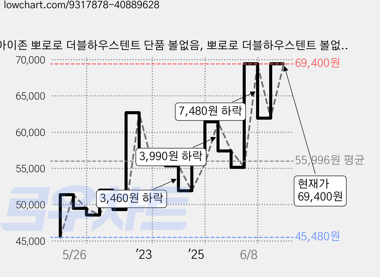 아이존 뽀로로 더블하우스텐트 단품 볼없음, 뽀로로 더블하우스텐트 볼없음/0, 혼합색상/1개 가격 변동 차트, 현재가 64,500원, 관측 최저가 45,450원