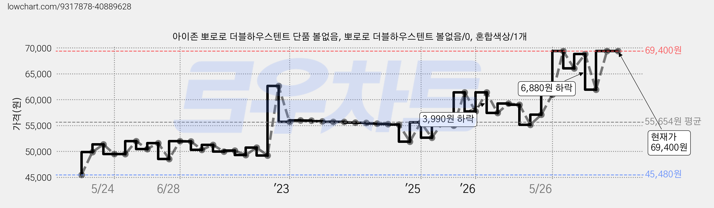 아이존 뽀로로 더블하우스텐트 단품 볼없음, 뽀로로 더블하우스텐트 볼없음/0, 혼합색상/1개 가격 변동 차트, 현재가 64,500원, 관측 최저가 45,450원