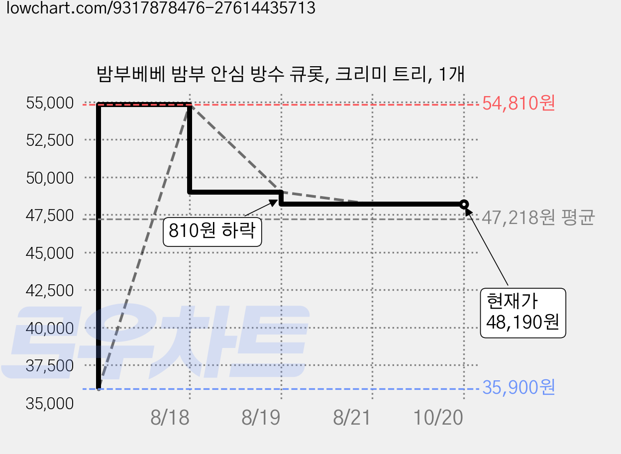 밤부베베 밤부 안심 방수 큐롯, 크리미 트리, 1개 가격 변동 차트, 현재가 48,190원, 관측 최저가 35,900원