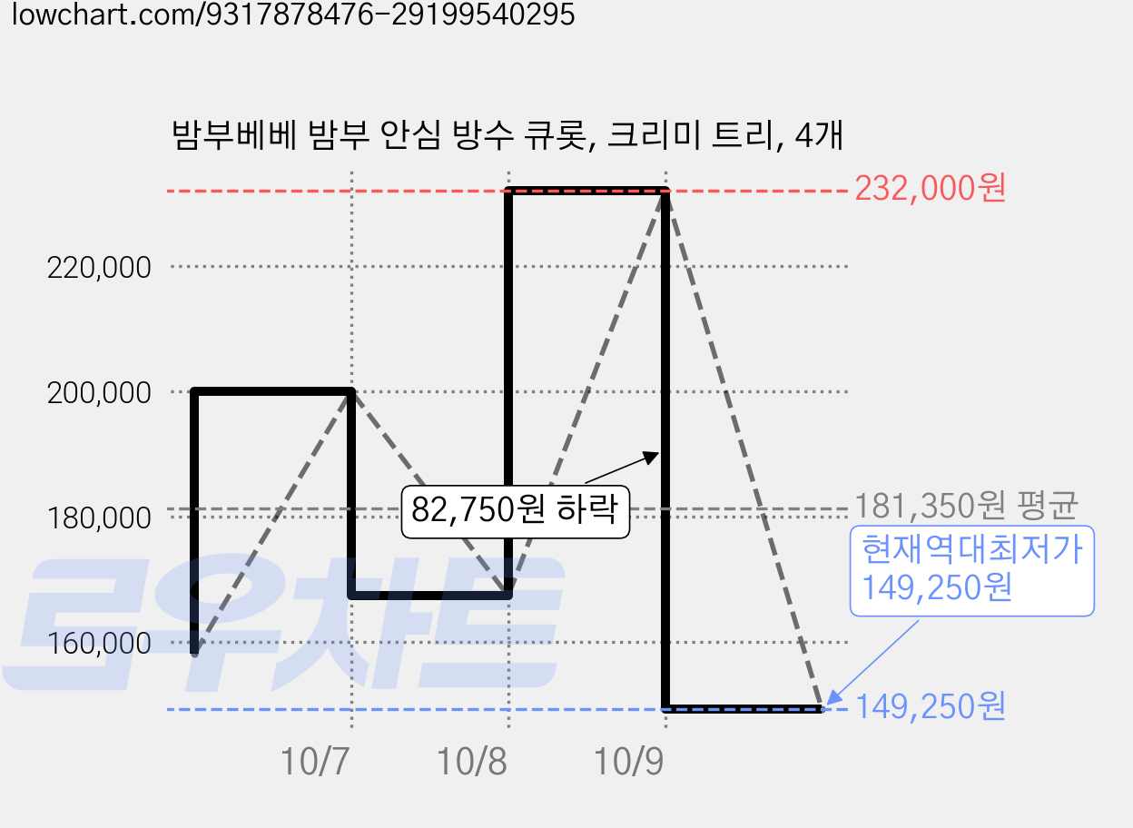 밤부베베 밤부 안심 방수 큐롯, 크리미 트리, 4개 가격 변동 차트, 현재가 149,250원, 역대최저가