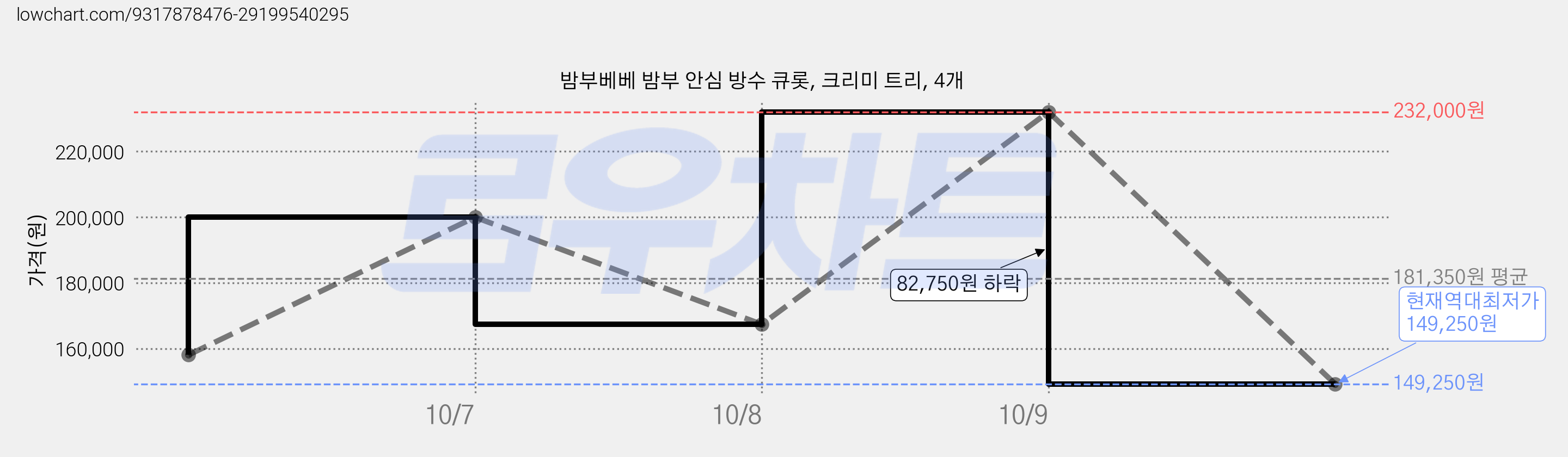 밤부베베 밤부 안심 방수 큐롯, 크리미 트리, 4개 가격 변동 차트, 현재가 149,250원, 역대최저가