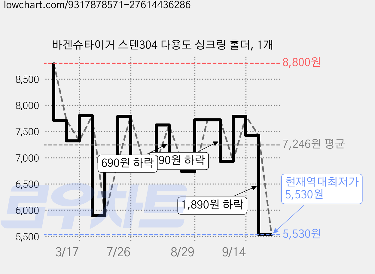 바겐슈타이거 스텐304 다용도 싱크링 홀더, 1개 가격 변동 차트, 현재가 5,530원, 역대최저가