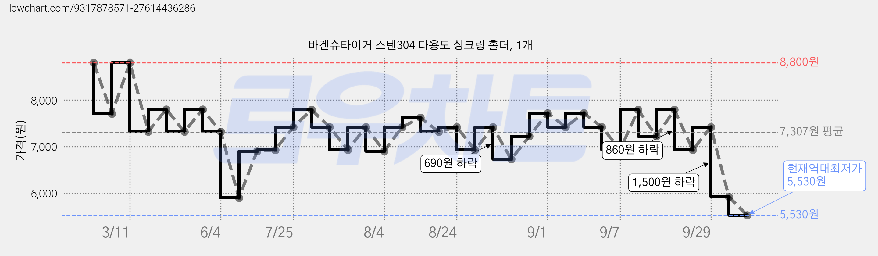 바겐슈타이거 스텐304 다용도 싱크링 홀더, 1개 가격 변동 차트, 현재가 5,530원, 역대최저가