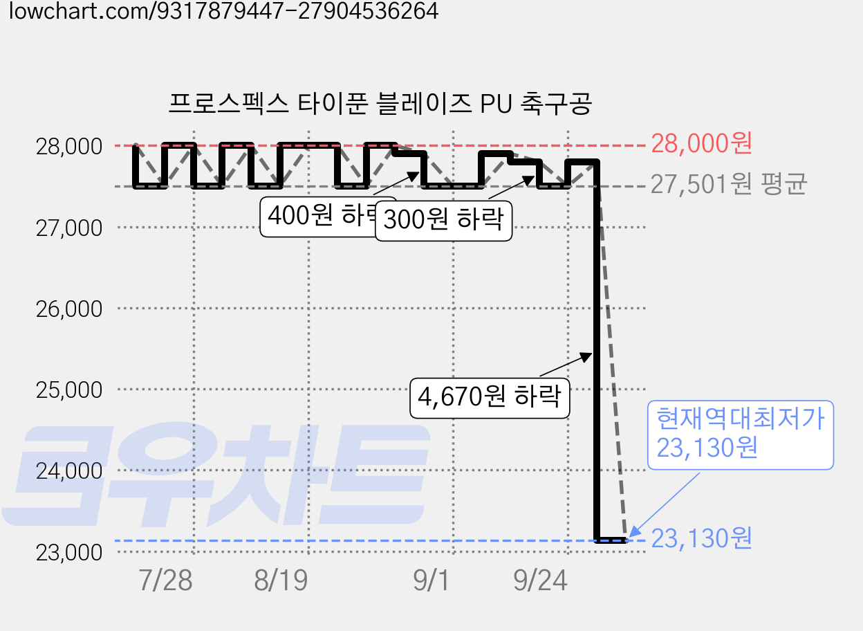 프로스펙스 타이푼 블레이즈 PU 축구공 가격 변동 차트, 현재가 23,130원, 역대최저가