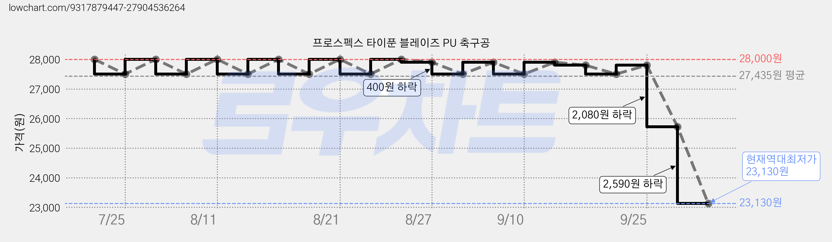프로스펙스 타이푼 블레이즈 PU 축구공 가격 변동 차트, 현재가 23,130원, 역대최저가