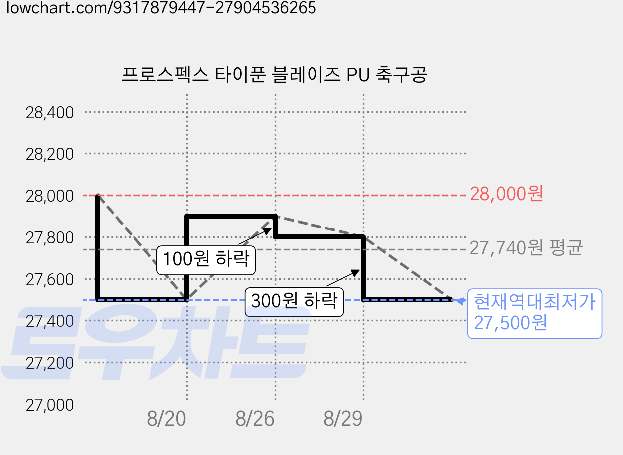 프로스펙스 타이푼 블레이즈 PU 축구공 가격 변동 차트, 현재가 27,500원, 역대최저가
