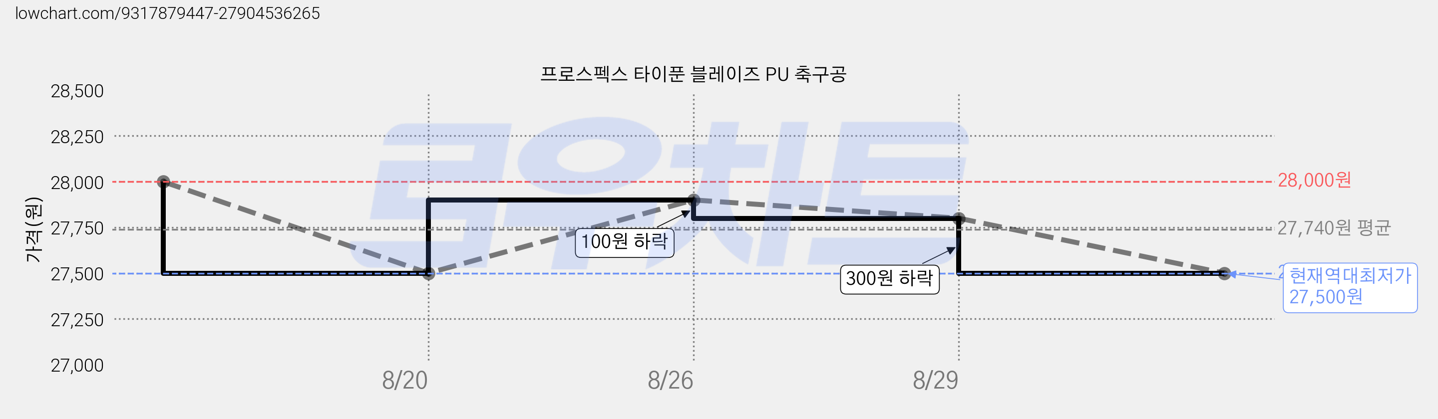 프로스펙스 타이푼 블레이즈 PU 축구공 가격 변동 차트, 현재가 27,500원, 역대최저가