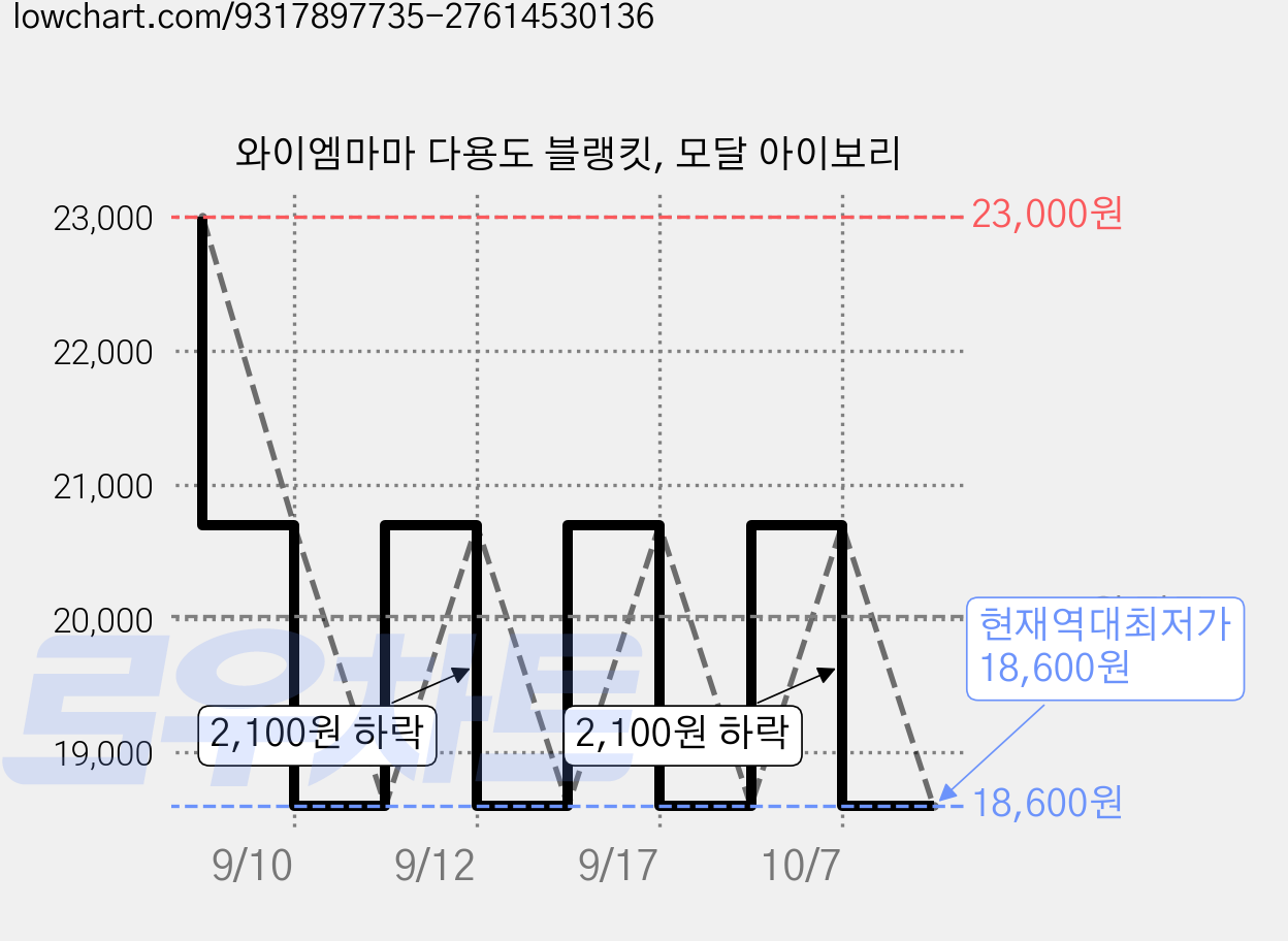 와이엠마마 다용도 블랭킷, 모달 아이보리 가격 변동 차트, 현재가 18,600원, 역대최저가