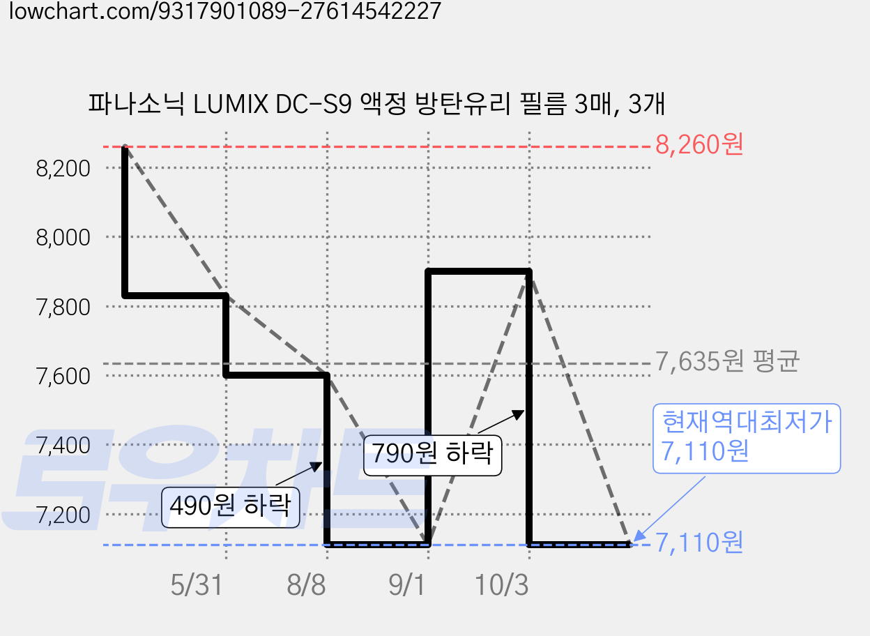 파나소닉 LUMIX DC-S9 액정 방탄유리 필름 3매, 3개 가격 변동 차트, 현재가 7,110원, 역대최저가