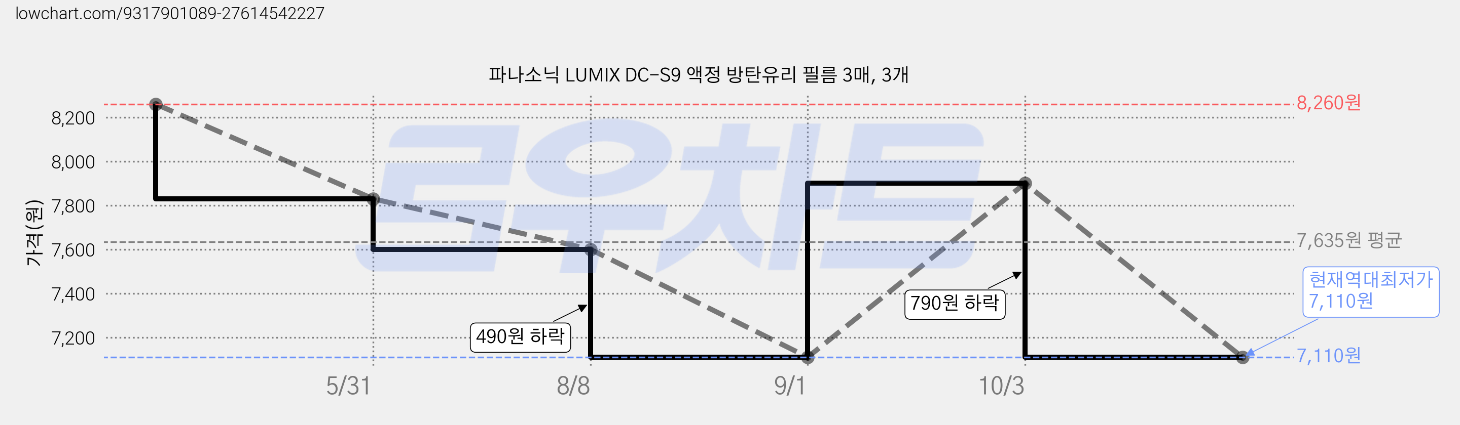 파나소닉 LUMIX DC-S9 액정 방탄유리 필름 3매, 3개 가격 변동 차트, 현재가 7,110원, 역대최저가