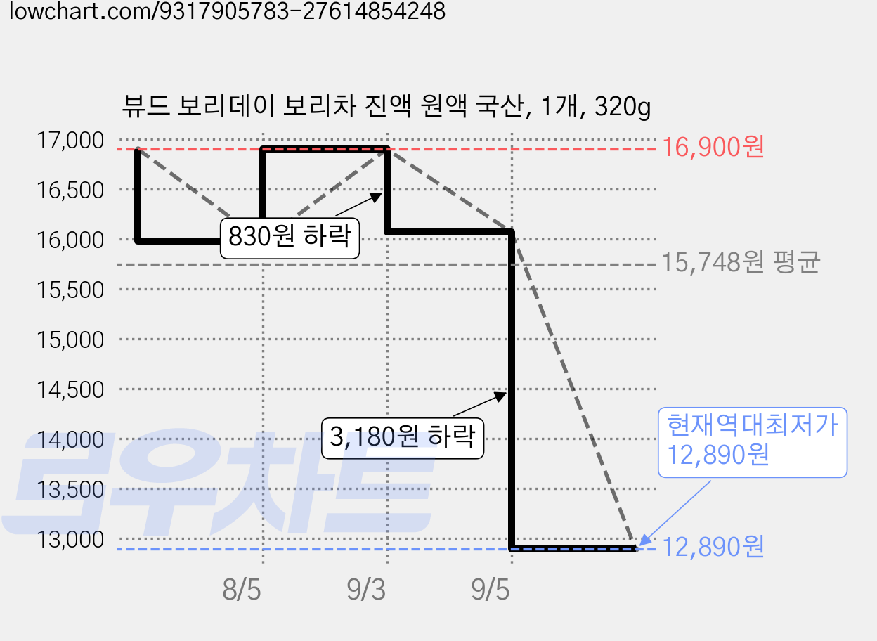 뷰드 보리데이 보리차 진액 원액 국산, 1개, 320g 가격 변동 차트, 현재가 12,890원, 역대최저가