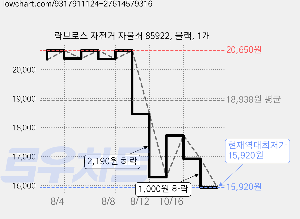 락브로스 자전거 자물쇠 85922, 블랙, 1개 가격 변동 차트, 현재가 15,920원, 역대최저가