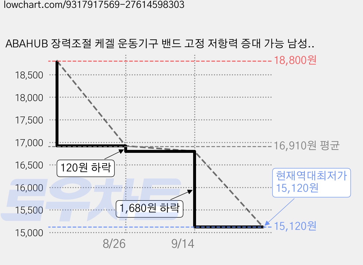ABAHUB 장력조절 케겔 운동기구 밴드 고정 저항력 증대 가능 남성 여성 엉덩이 허벅지, 1개, 블랙 가격 변동 차트, 현재가 15,120원, 역대최저가