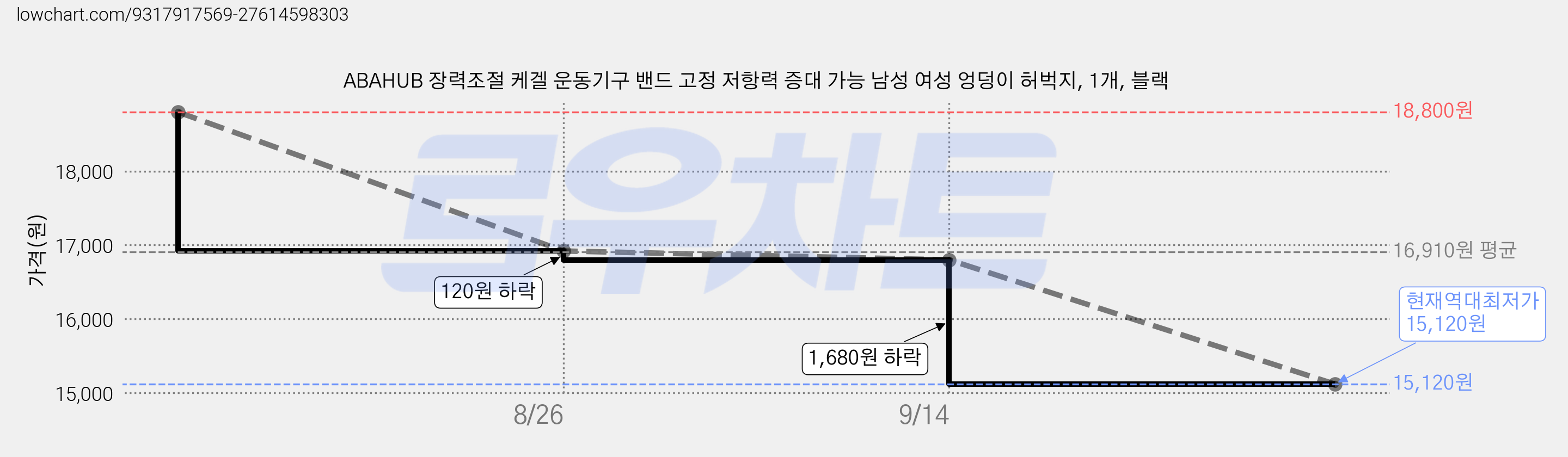ABAHUB 장력조절 케겔 운동기구 밴드 고정 저항력 증대 가능 남성 여성 엉덩이 허벅지, 1개, 블랙 가격 변동 차트, 현재가 15,120원, 역대최저가