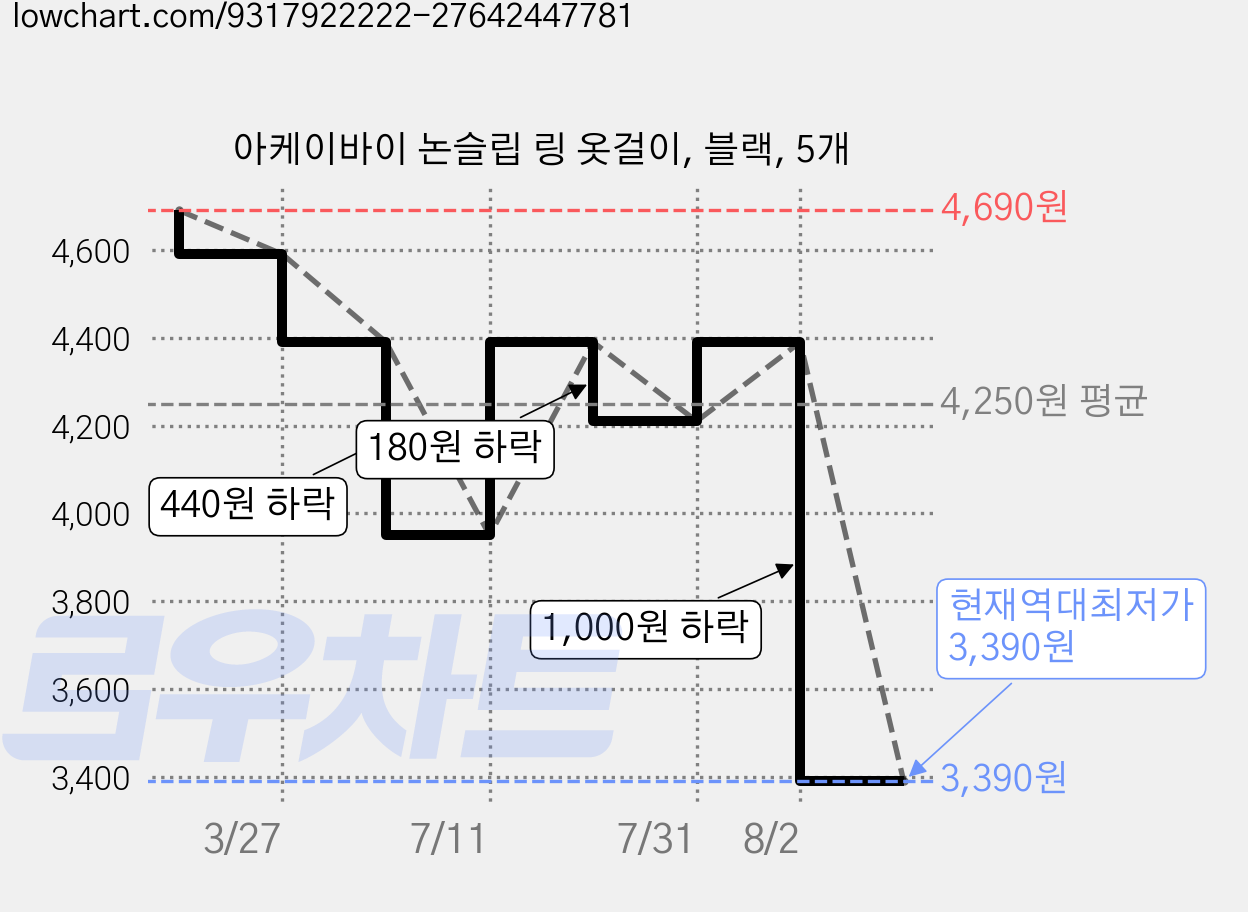 아케이바이 논슬립 링 옷걸이, 블랙, 5개 가격 변동 차트, 현재가 3,390원, 역대최저가