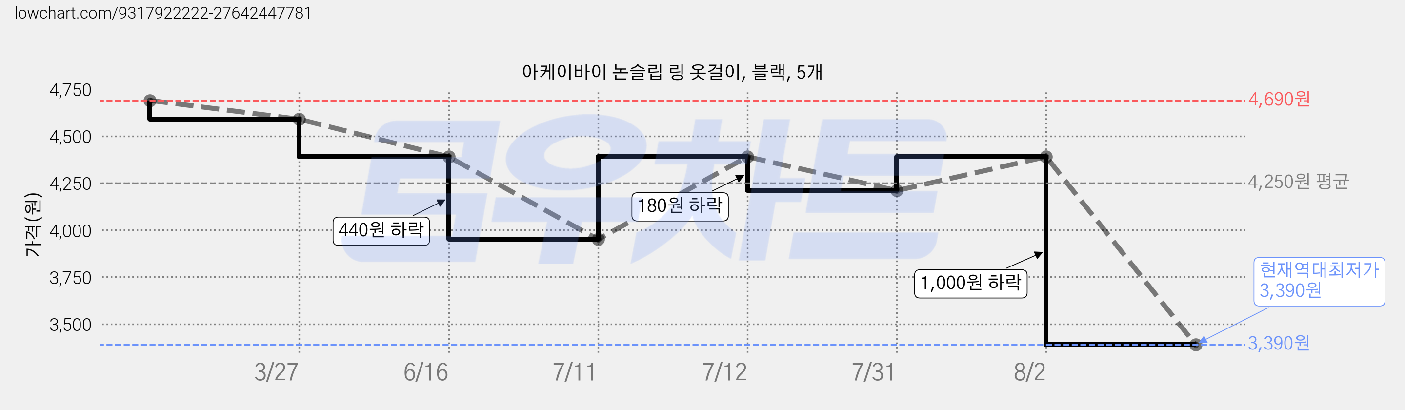 아케이바이 논슬립 링 옷걸이, 블랙, 5개 가격 변동 차트, 현재가 3,390원, 역대최저가