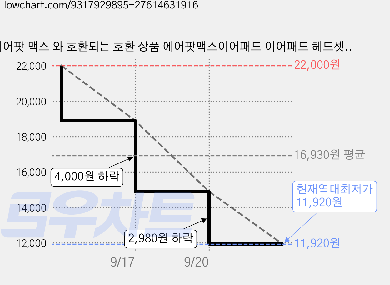 에어팟 맥스 와 호환되는 호환 상품 에어팟맥스이어패드 이어패드 헤드셋 커버 귀마개 헤드폰 이어폰 커버 헤드폰캡 호환 상품에어팟맥스이어쿠션 AirPods Max 이어패드, 파랑, 1개 가격 변동 차트, 현재가 11,920원, 역대최저가