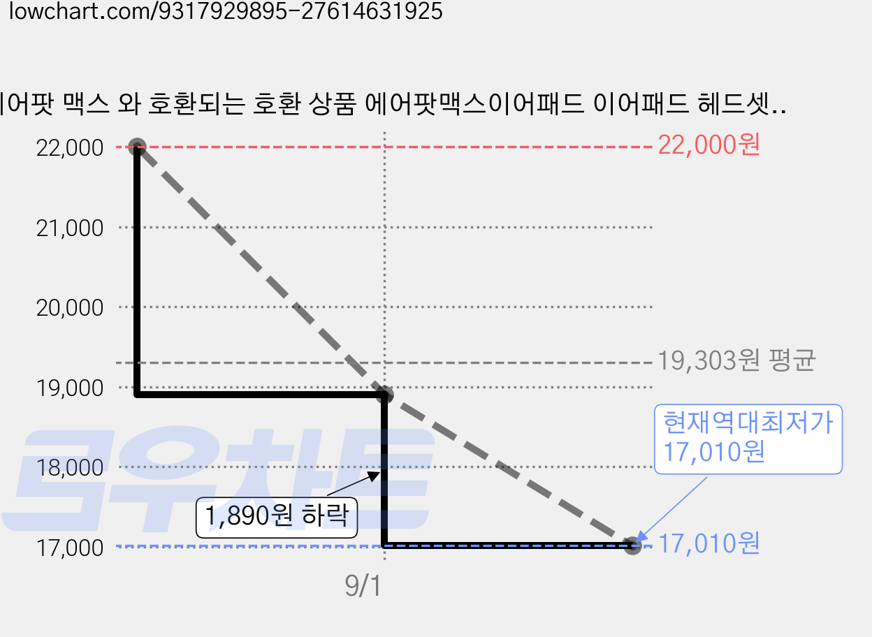 에어팟 맥스 와 호환되는 호환 상품 에어팟맥스이어패드 이어패드 헤드셋 커버 귀마개 헤드폰 이어폰 커버 헤드폰캡 호환 상품에어팟맥스이어쿠션 AirPods Max 이어패드, 밝은 회색 메쉬, 1개 가격 변동 차트, 현재가 17,010원, 역대최저가
