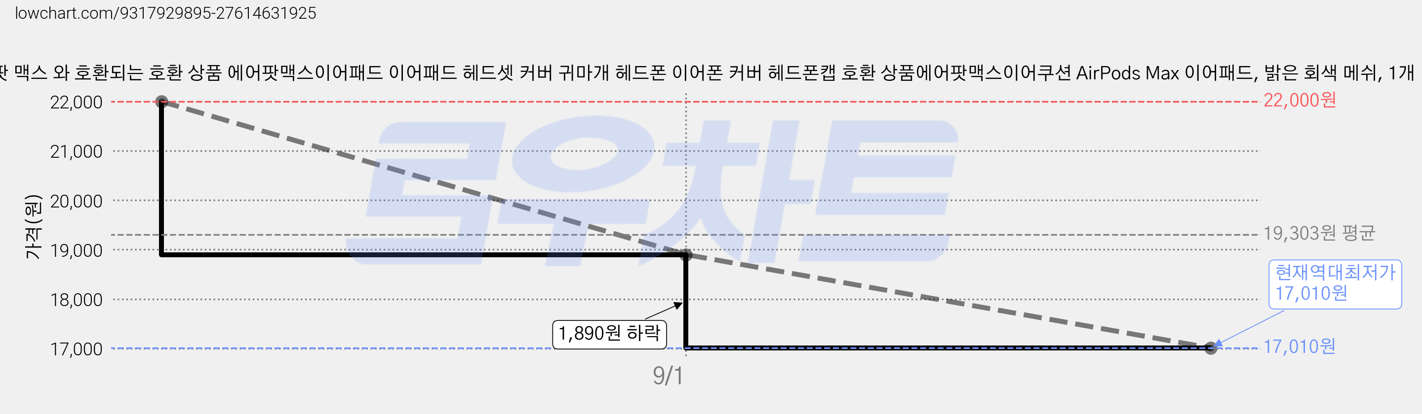 에어팟 맥스 와 호환되는 호환 상품 에어팟맥스이어패드 이어패드 헤드셋 커버 귀마개 헤드폰 이어폰 커버 헤드폰캡 호환 상품에어팟맥스이어쿠션 AirPods Max 이어패드, 밝은 회색 메쉬, 1개 가격 변동 차트, 현재가 17,010원, 역대최저가