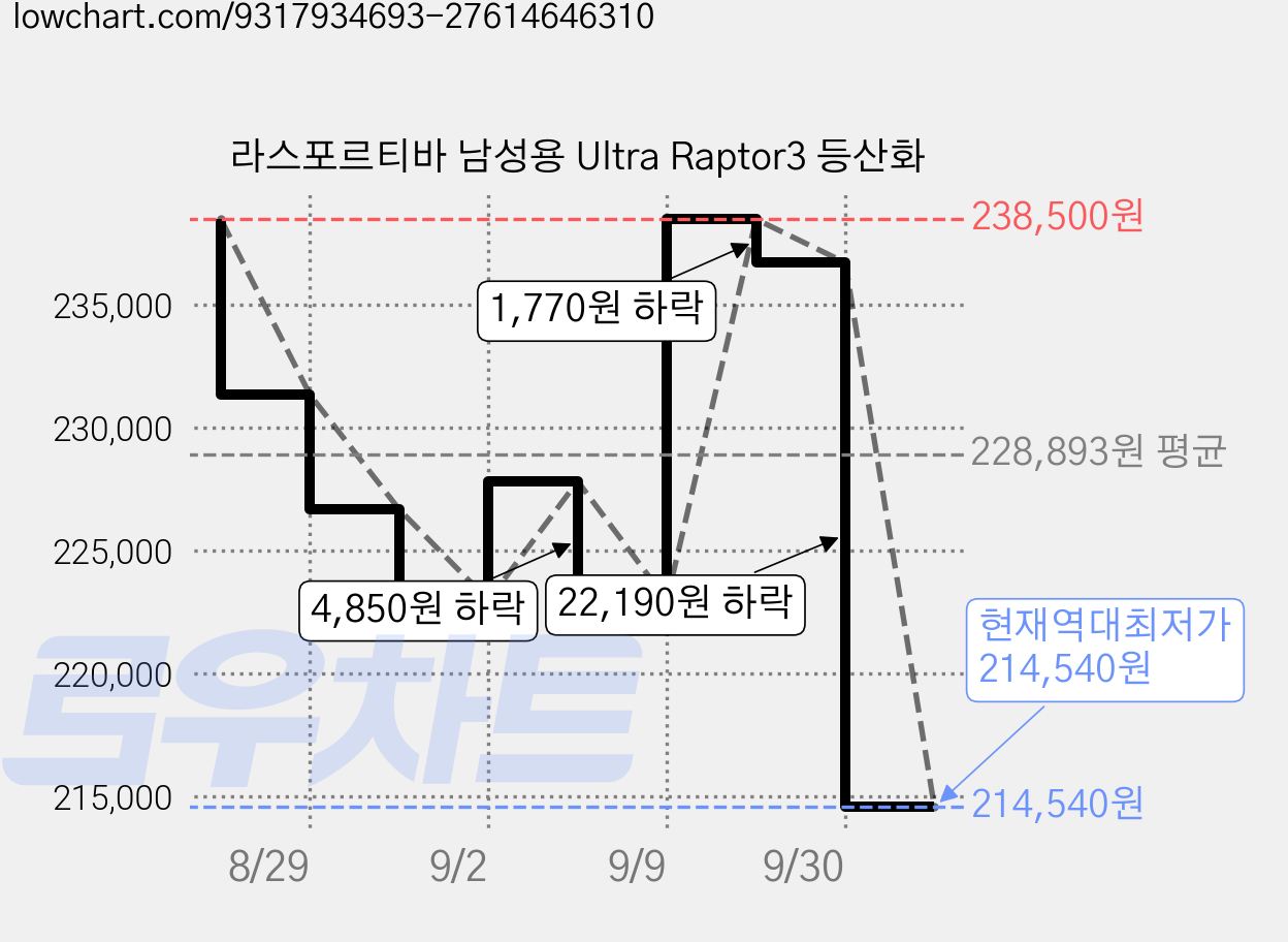 라스포르티바 남성용 Ultra Raptor3 등산화 가격 변동 차트, 현재가 214,540원, 역대최저가