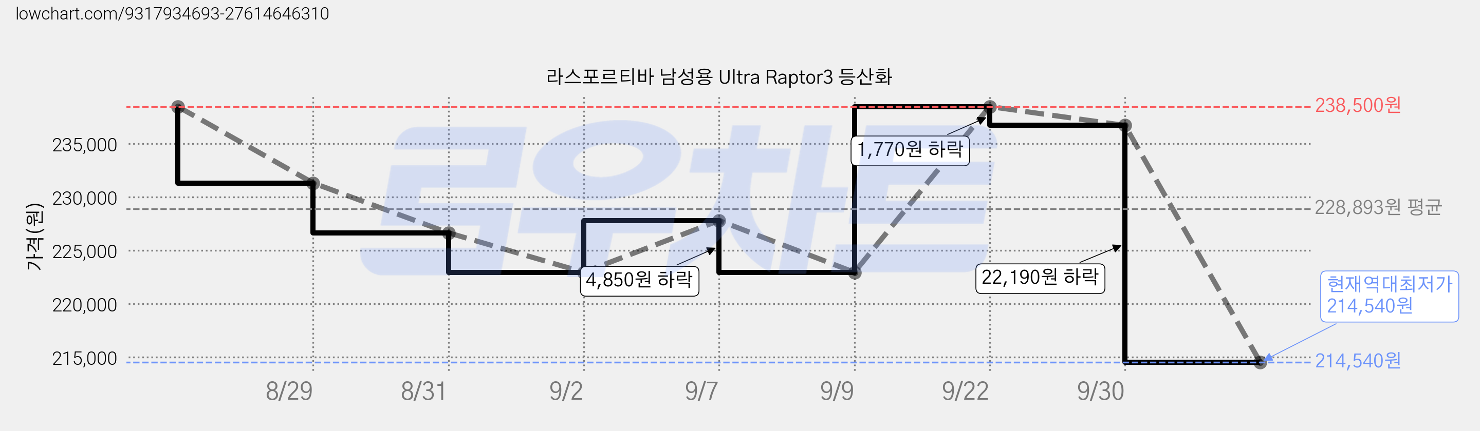 라스포르티바 남성용 Ultra Raptor3 등산화 가격 변동 차트, 현재가 214,540원, 역대최저가