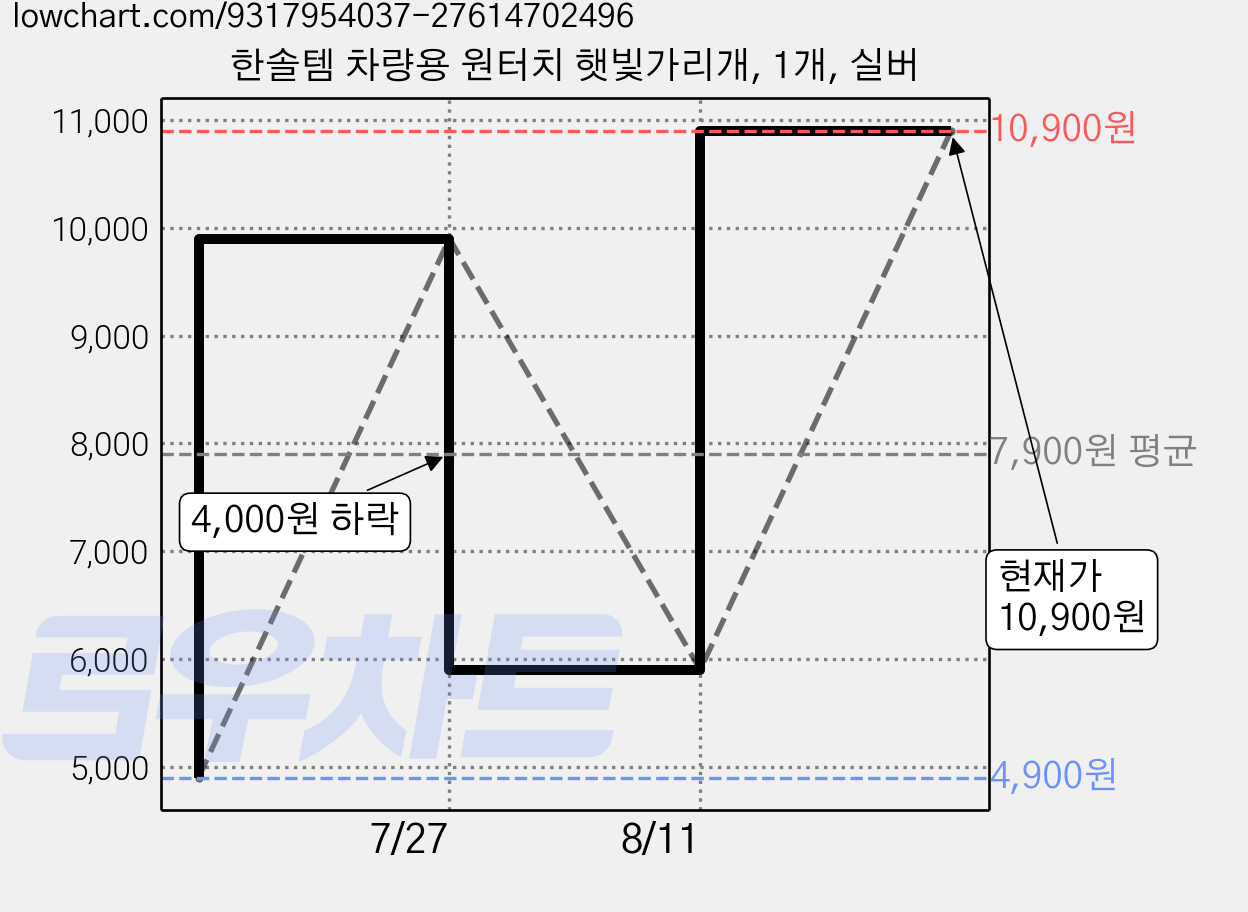 한솔템 차량용 원터치 햇빛가리개, 1개, 실버 가격 변동 차트, 현재가 10,900원, 관측 최저가 4,900원