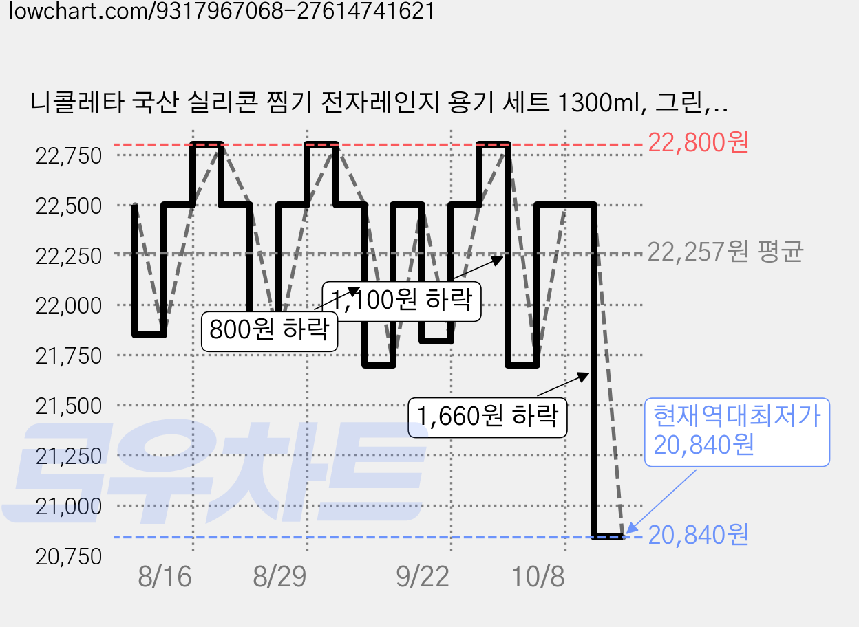 니콜레타 국산 실리콘 찜기 전자레인지 용기 세트 1300ml, 그린, 1개 가격 변동 차트, 현재가 20,840원, 역대최저가
