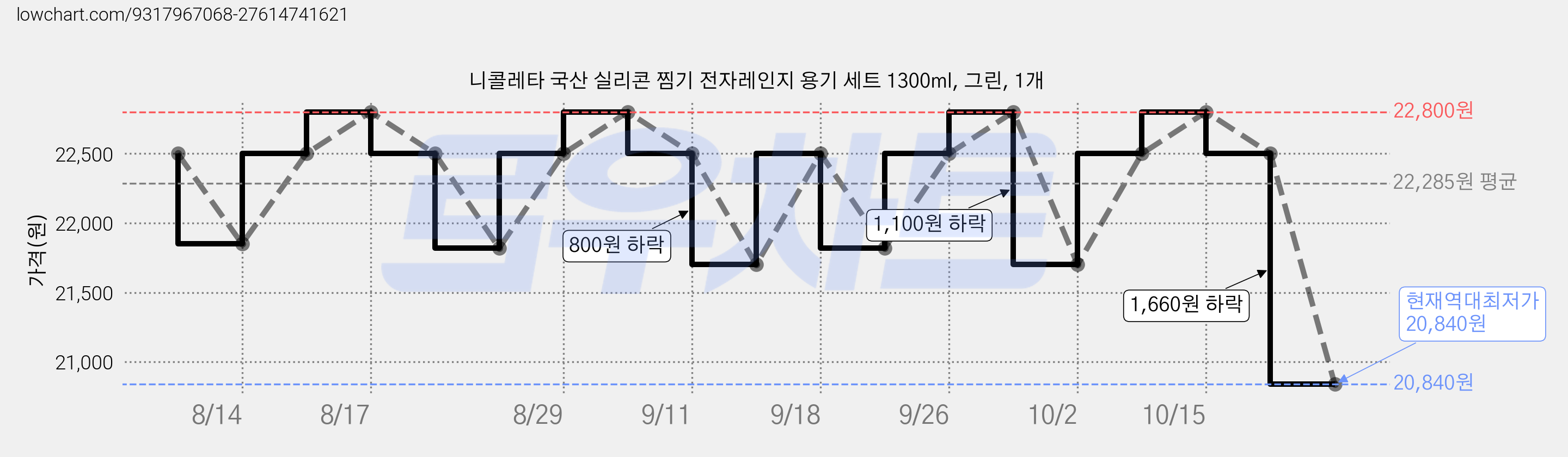 니콜레타 국산 실리콘 찜기 전자레인지 용기 세트 1300ml, 그린, 1개 가격 변동 차트, 현재가 20,840원, 역대최저가