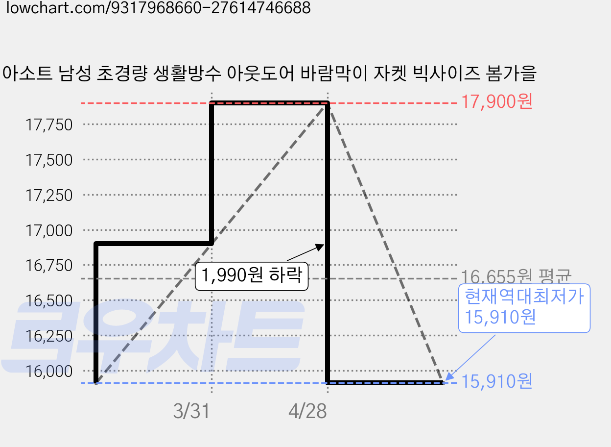 아소트 남성 초경량 생활방수 아웃도어 바람막이 자켓 빅사이즈 봄가을 가격 변동 차트, 현재가 15,910원, 역대최저가