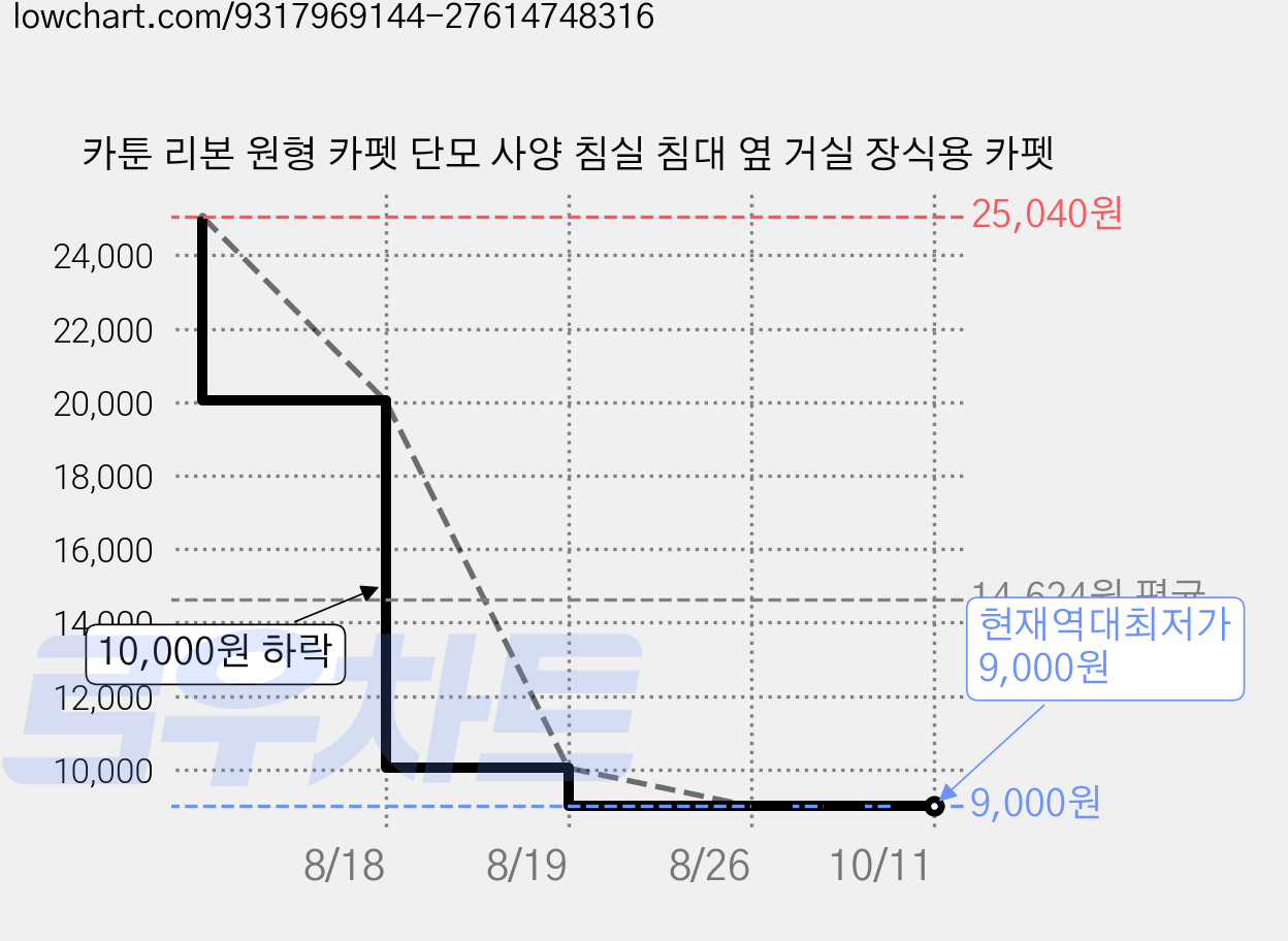 카툰 리본 원형 카펫 단모 사양 침실 침대 옆 거실 장식용 카펫 가격 변동 차트, 현재가 9,000원, 역대최저가