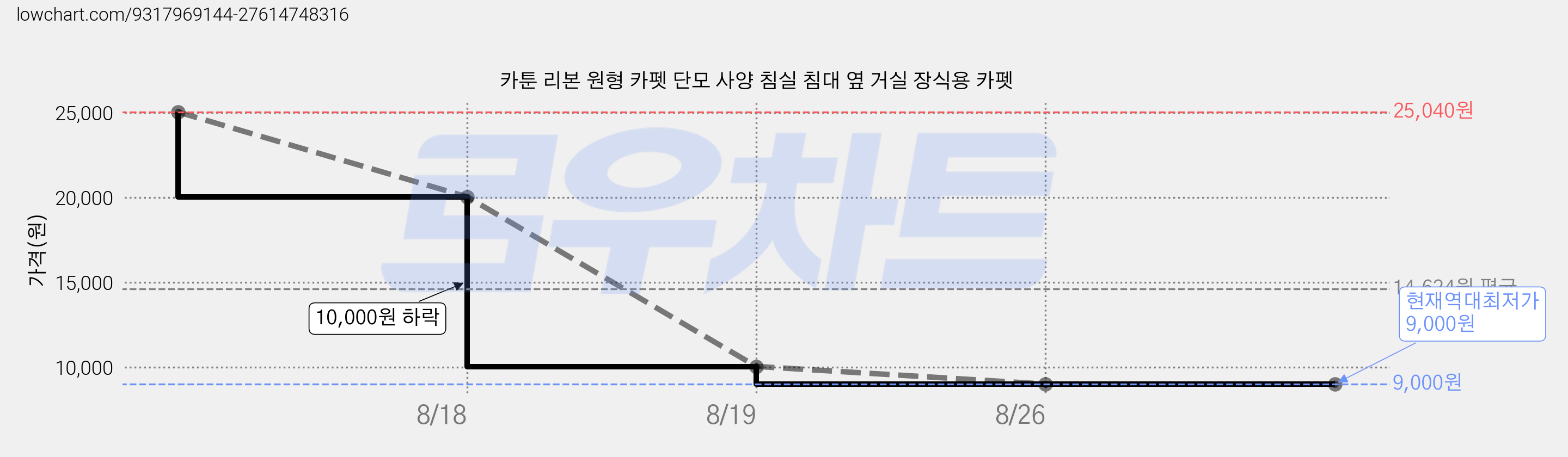 카툰 리본 원형 카펫 단모 사양 침실 침대 옆 거실 장식용 카펫 가격 변동 차트, 현재가 9,000원, 역대최저가