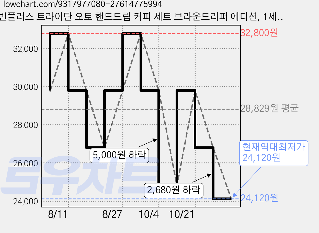 빈플러스 트라이탄 오토 핸드드립 커피 세트 브라운드리퍼 에디션, 1세트, 어시스트 + 브라운 드리퍼, 150ml 가격 변동 차트, 현재가 24,120원, 역대최저가