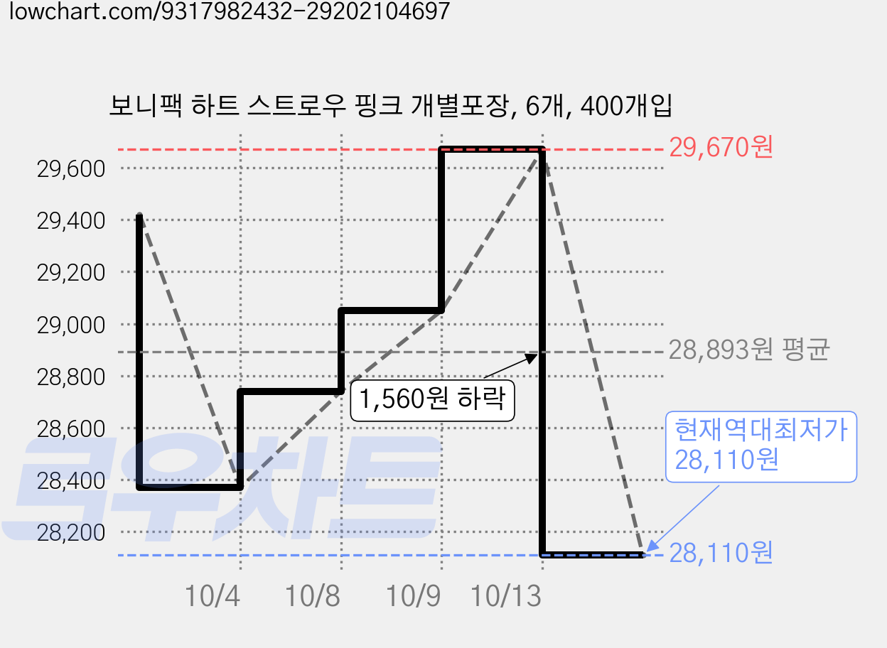 보니팩 하트 스트로우 핑크 개별포장, 6개, 400개입 가격 변동 차트, 현재가 28,110원, 역대최저가
