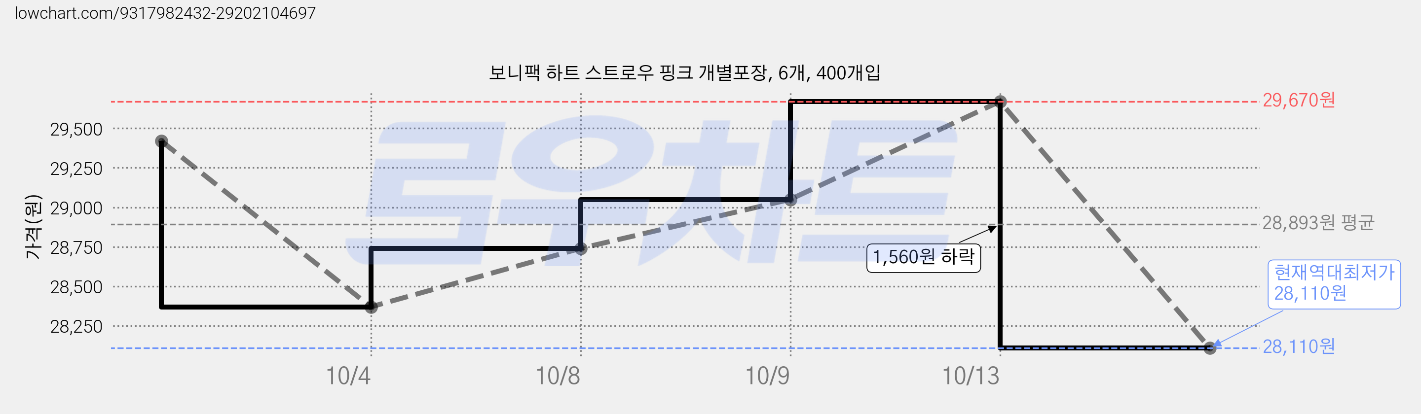 보니팩 하트 스트로우 핑크 개별포장, 6개, 400개입 가격 변동 차트, 현재가 28,110원, 역대최저가