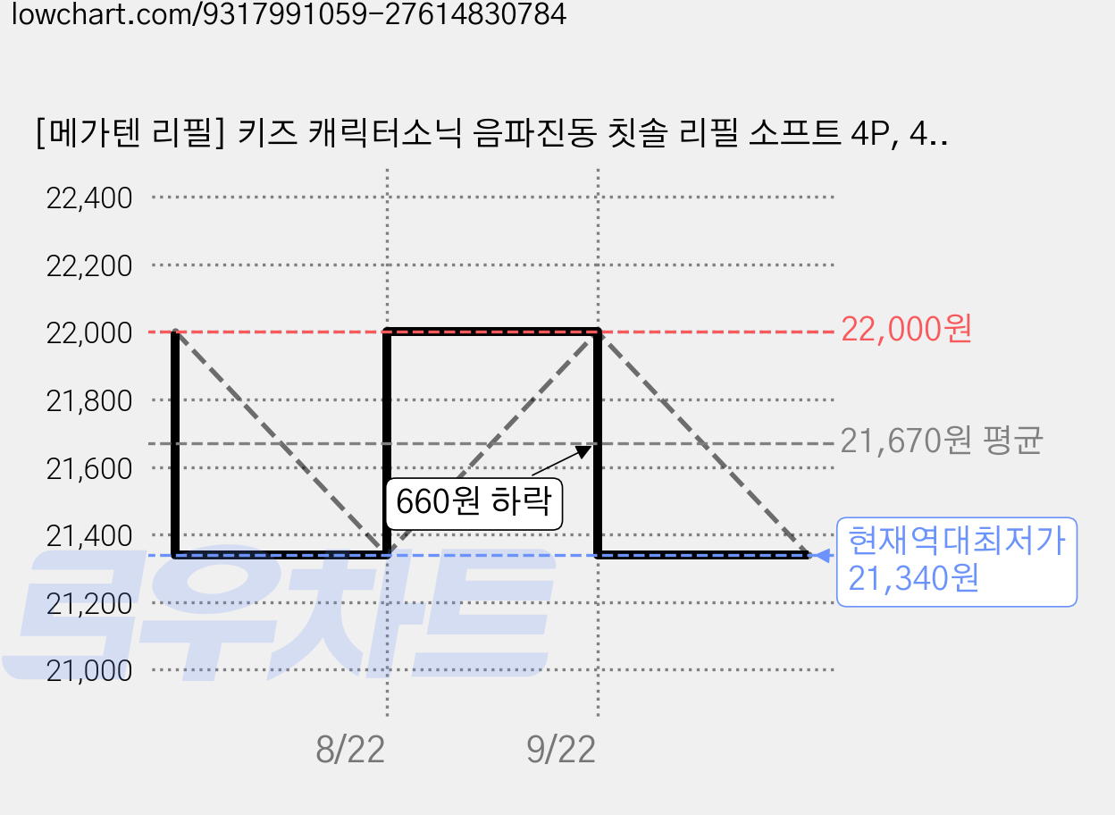 [메가텐 리필] 키즈 캐릭터소닉 음파진동 칫솔 리필 소프트 4P, 4개, 리필 헤드 1P 가격 변동 차트, 현재가 21,340원, 역대최저가