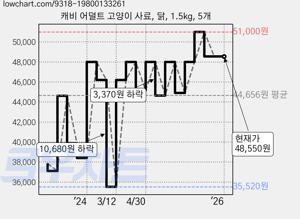 캐비 어덜트 고양이 사료, 닭, 1.5kg, 5개 가격 변동 차트, 현재가 48,550원, 역대최저가