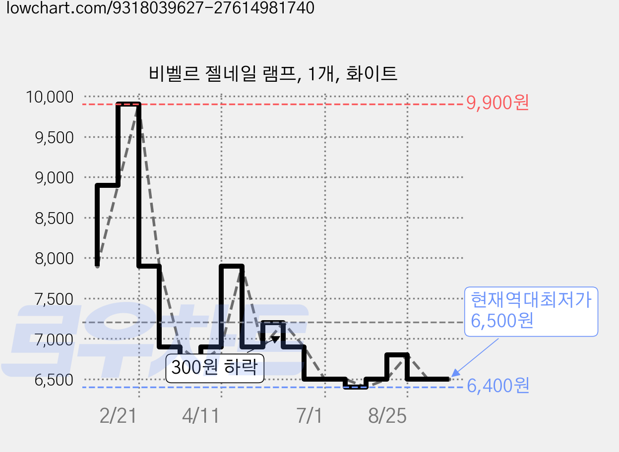 비벨르 젤네일 램프, 1개, 화이트 가격 변동 차트, 현재가 6,500원, 역대최저가