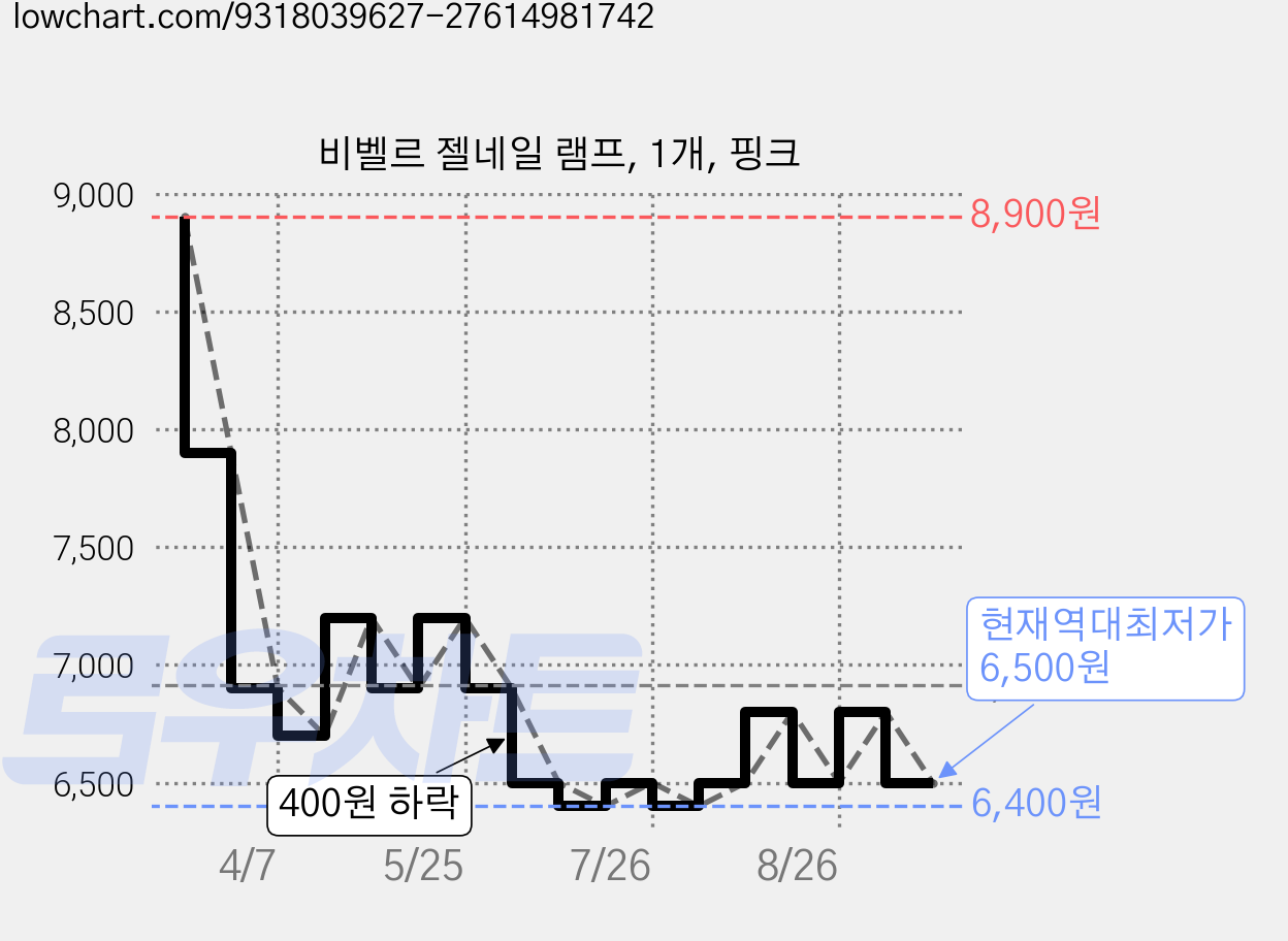 비벨르 젤네일 램프, 1개, 핑크 가격 변동 차트, 현재가 6,500원, 역대최저가