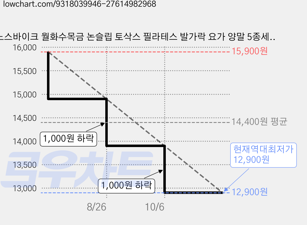 노스바이크 월화수목금 논슬립 토삭스 필라테스 발가락 요가 양말 5종세트 NB-122 가격 변동 차트, 현재가 12,900원, 역대최저가