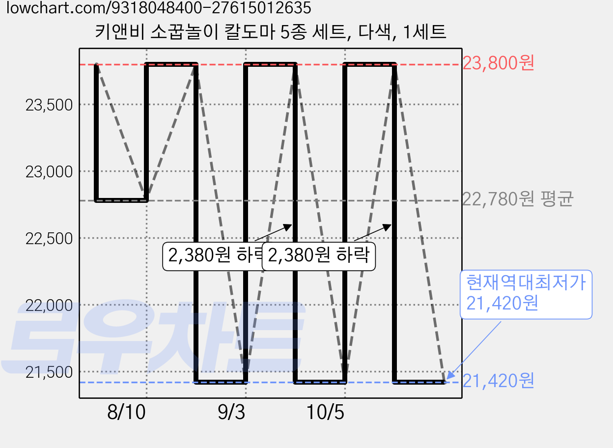 키앤비 소꿉놀이 칼도마 5종 세트, 다색, 1세트 가격 변동 차트, 현재가 21,420원, 역대최저가