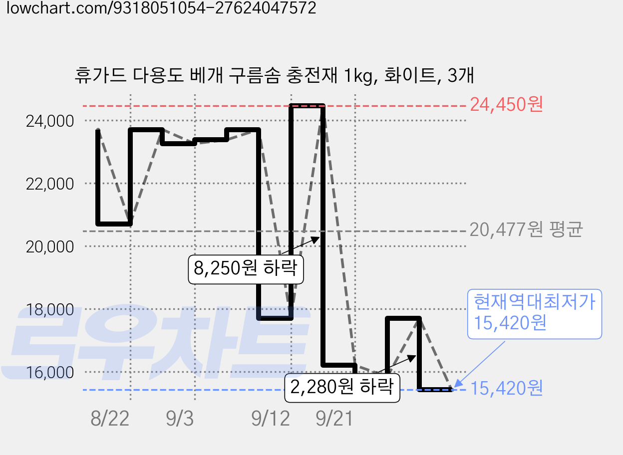 휴가드 다용도 베개 구름솜 충전재 1kg, 화이트, 3개 가격 변동 차트, 현재가 15,420원, 역대최저가