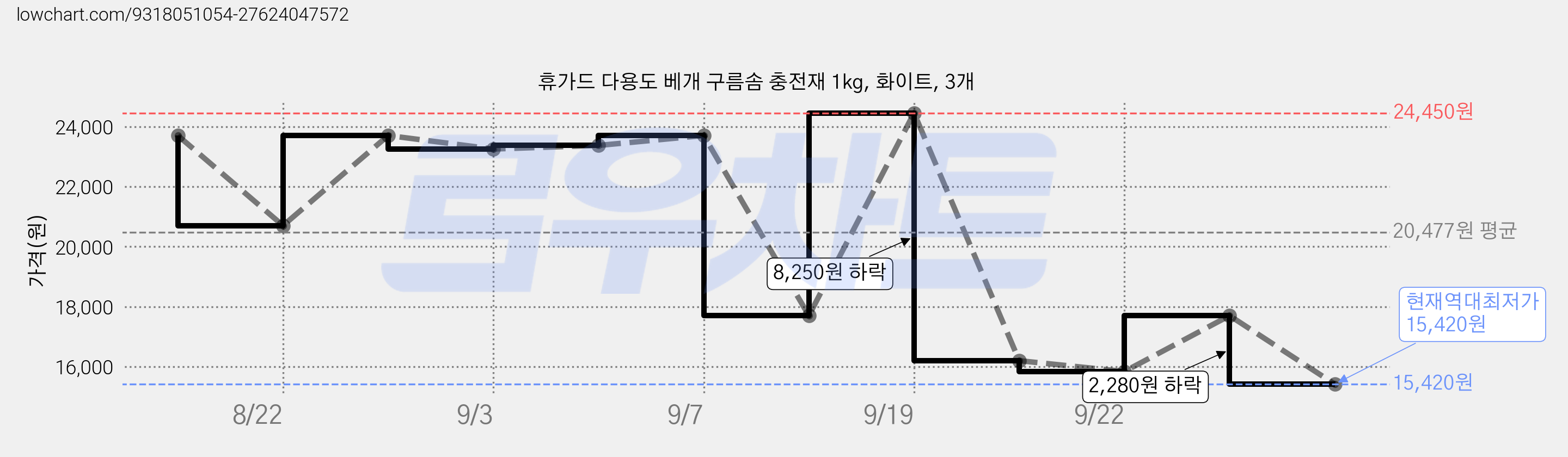 휴가드 다용도 베개 구름솜 충전재 1kg, 화이트, 3개 가격 변동 차트, 현재가 15,420원, 역대최저가