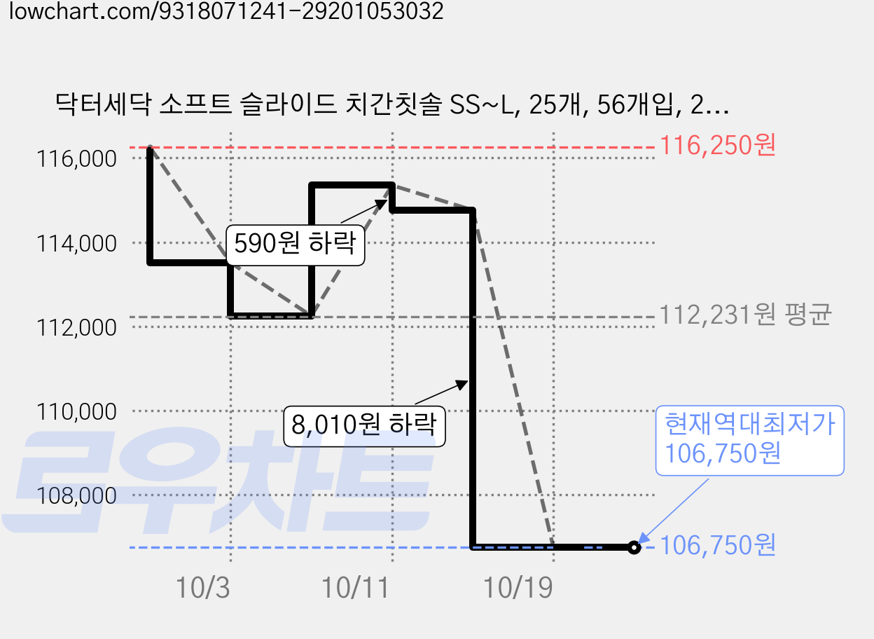 닥터세닥 소프트 슬라이드 치간칫솔 SS~L, 25개, 56개입, 2.1cm 가격 변동 차트, 현재가 115,350원, 관측 최저가 112,250원